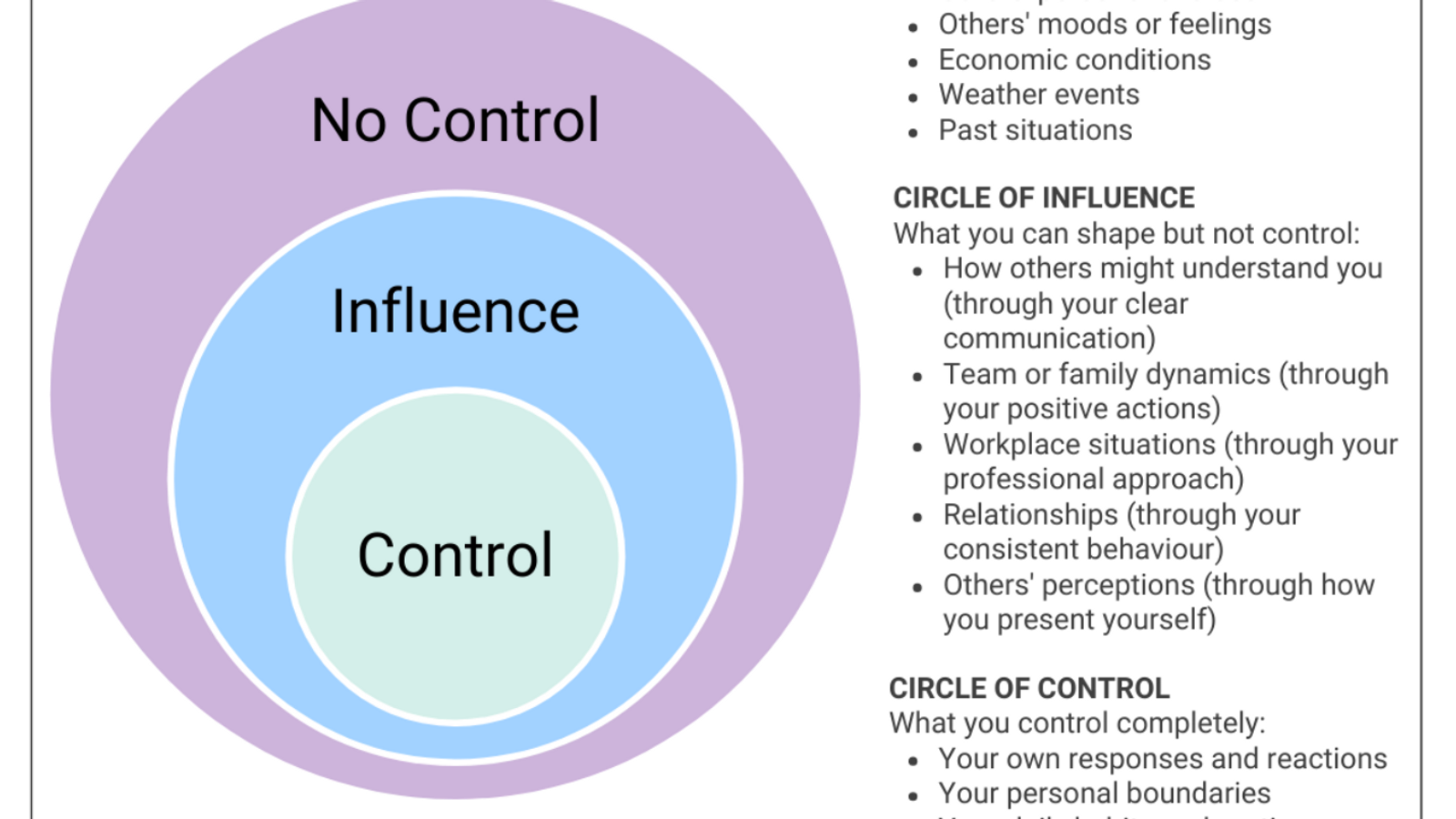 A diagram of three concentric circles showing the Circle of Control: an outer ring labelled cannot control, a middle ring labelled can influence, and an inner circle labelled can control.